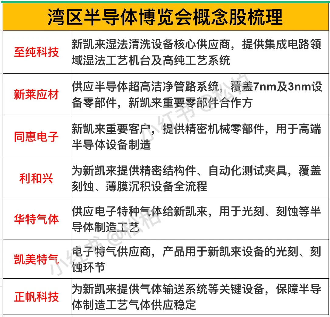 湾区半导体博览会概念股梳理