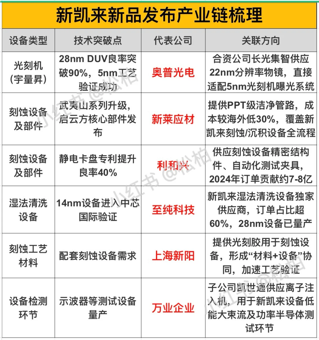 新凯来新品发布产业链梳理
