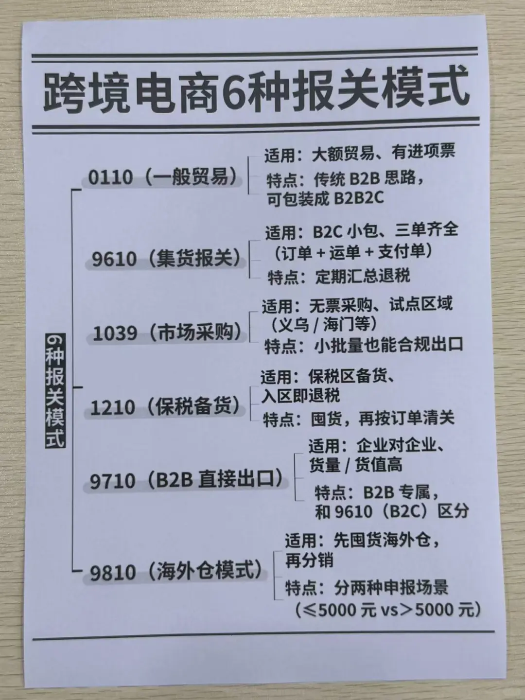 跨境电商6种报关模式，你真的会选吗？