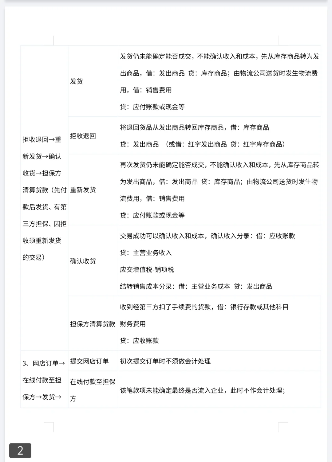 电商财务日常工作内容,供参考