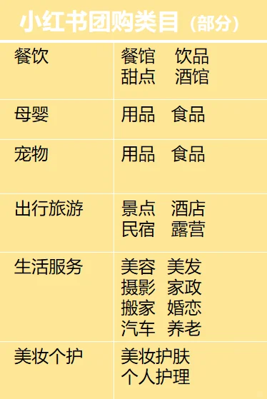 你的行业能做小红书团购吗?热门类目大公开