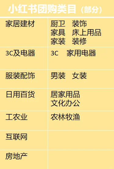 你的行业能做小红书团购吗?热门类目大公开