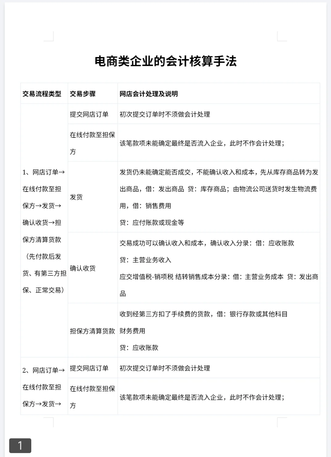 电商财务日常工作内容,供参考