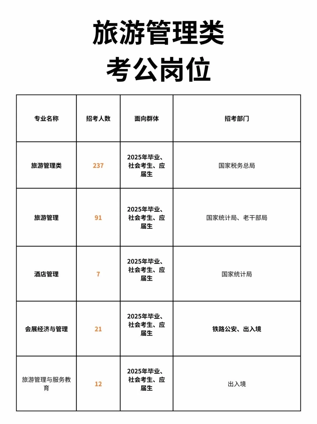 旅游管理的好日子来啦！！