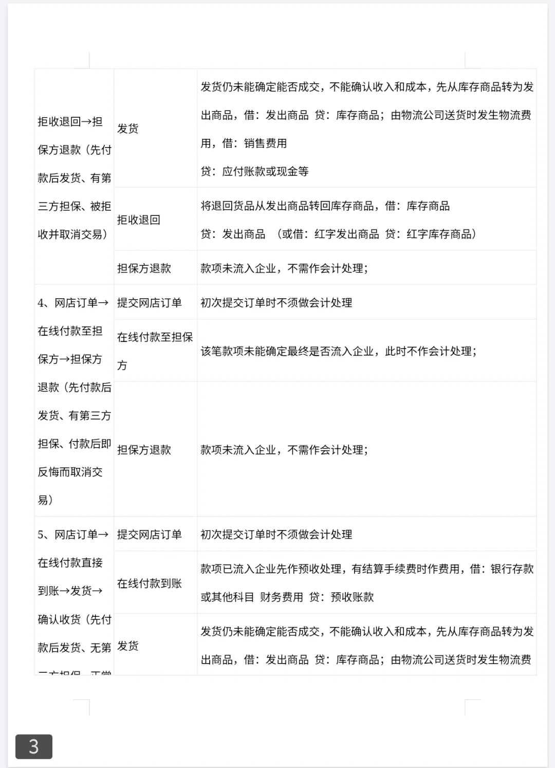 电商财务日常工作内容,供参考