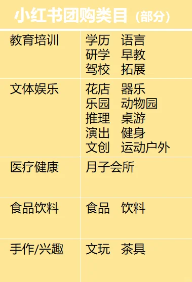 你的行业能做小红书团购吗?热门类目大公开