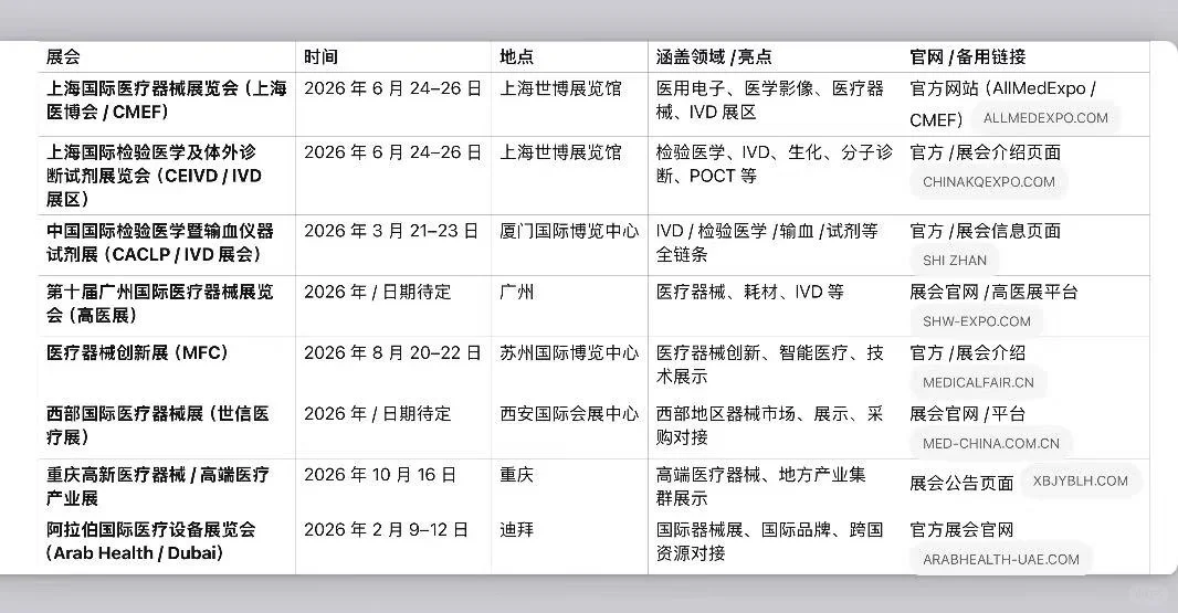 2026年十大医疗展会!必收藏!!!