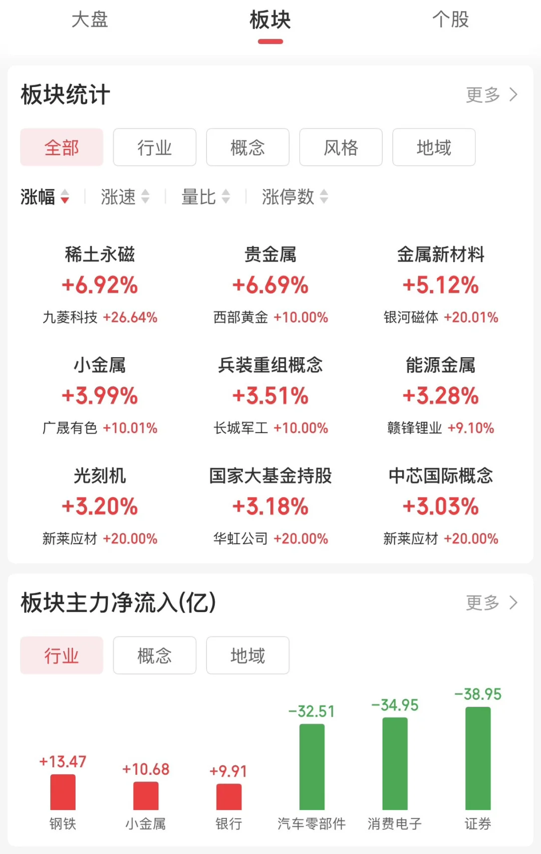 10月13日A股收盘总结?|三大指数回调