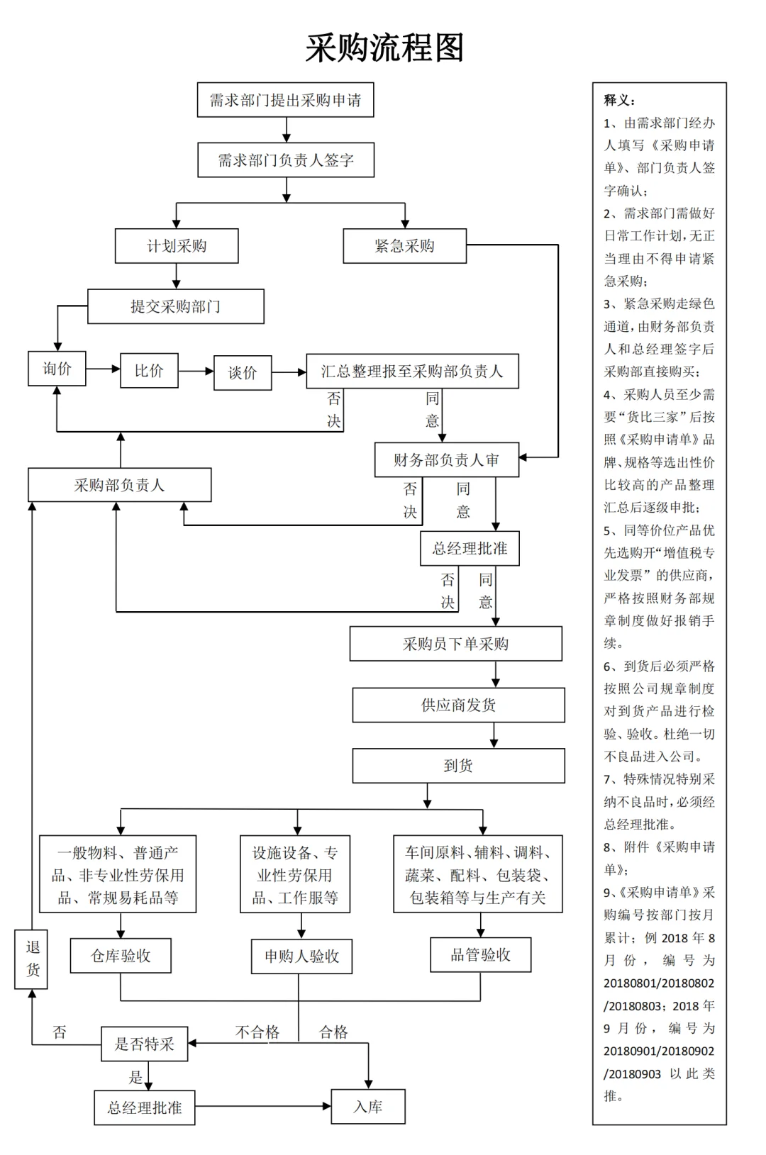 采购流程图的天花板！照抄就行！！