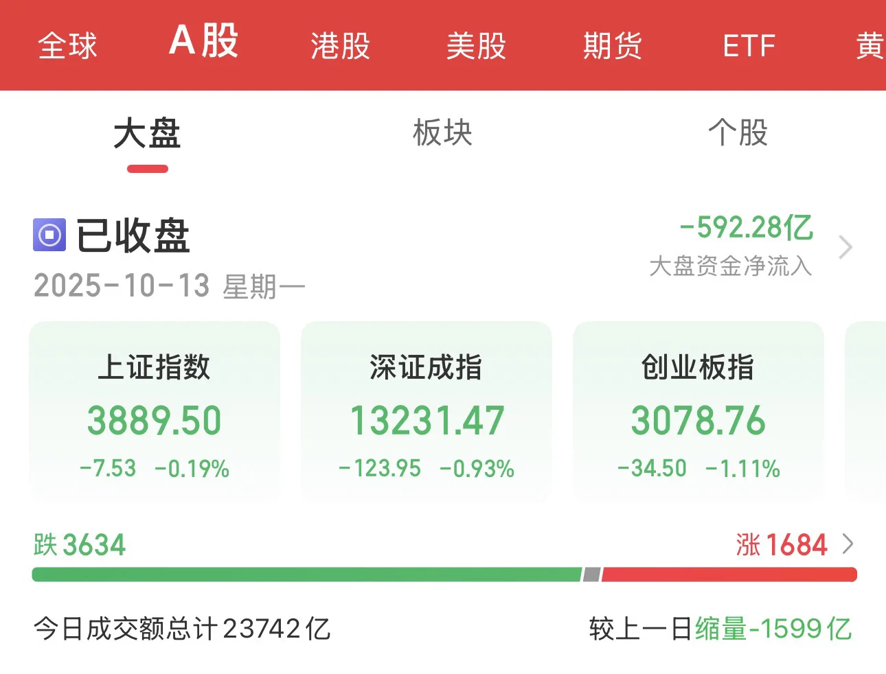 10月13日A股收盘总结?|三大指数回调