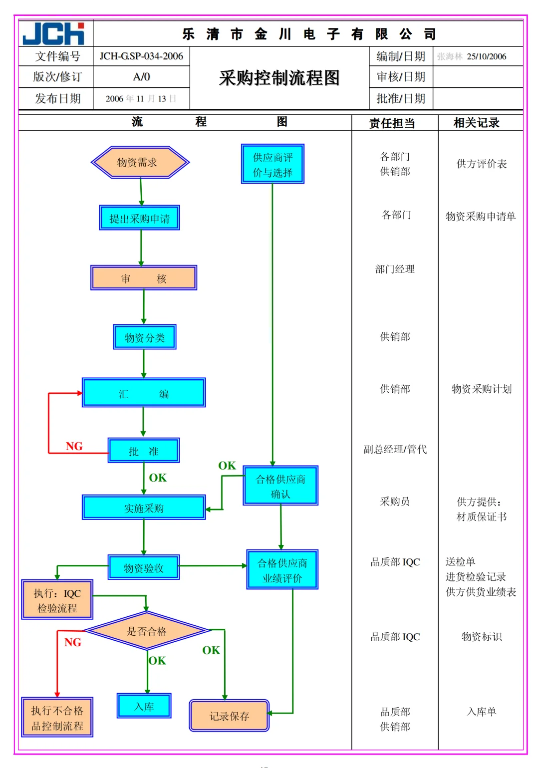 采购流程图的天花板！照抄就行！！