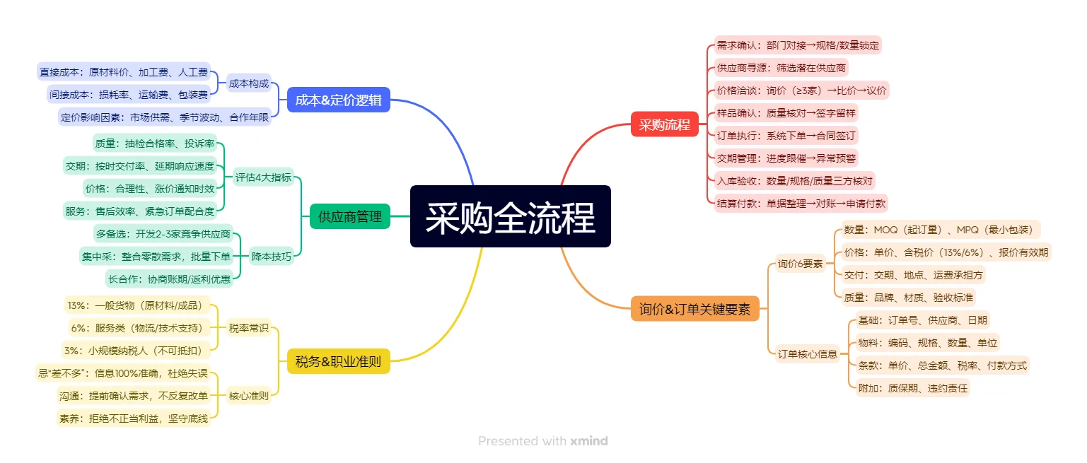 采购岗别再当“小白”!这些基础都不懂真的