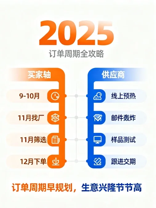 海外买家采购全流程揭秘+黄金推广时间点