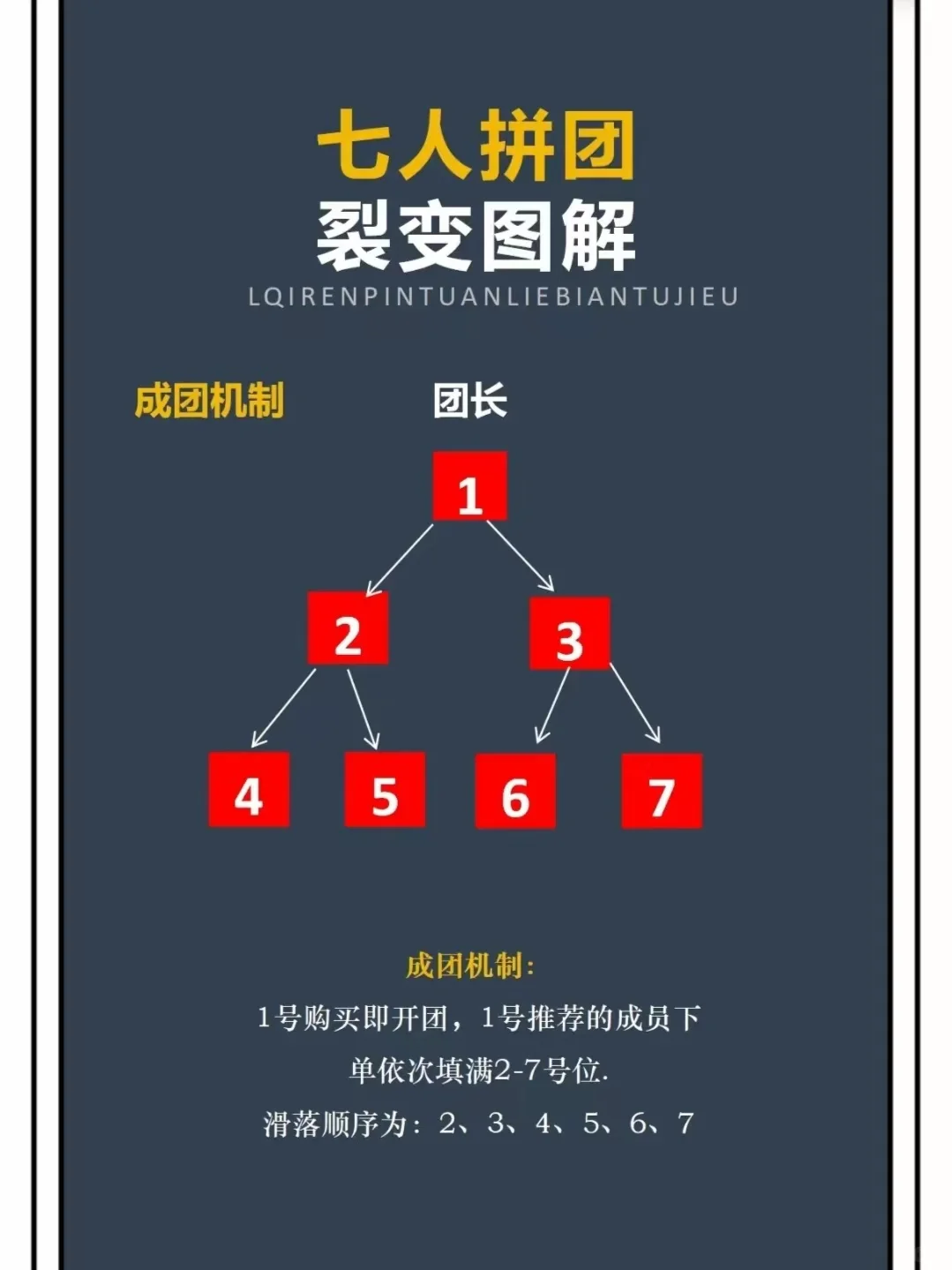 7人拼团模式?快速起盘
