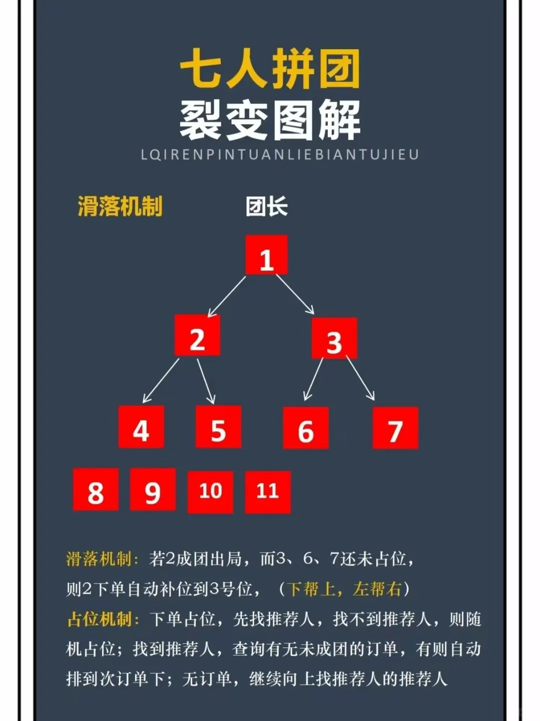 7人拼团模式?快速起盘