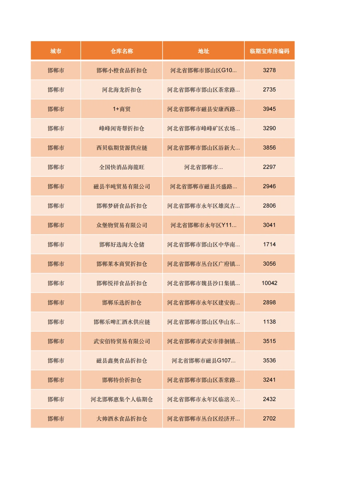 盘点河北邯郸38家临期食品批发仓库