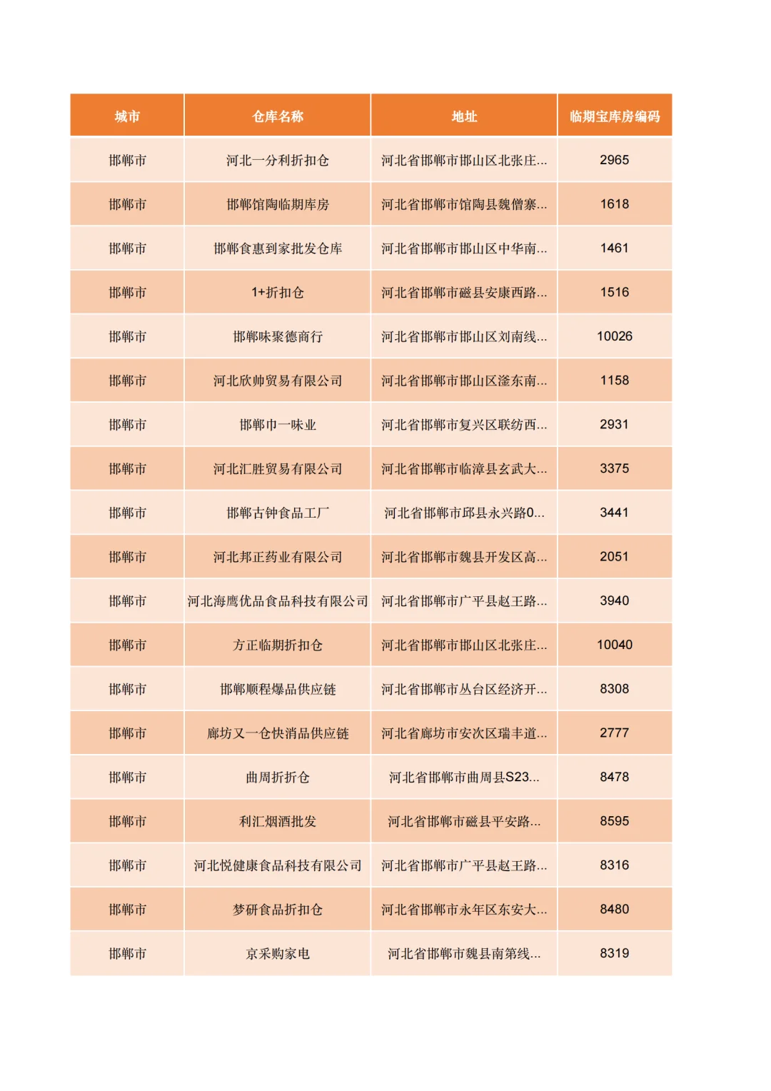 盘点河北邯郸38家临期食品批发仓库