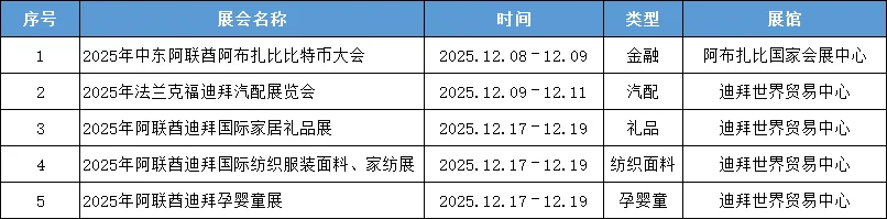 2025年12月迪拜展会有哪些？（附举办时间）