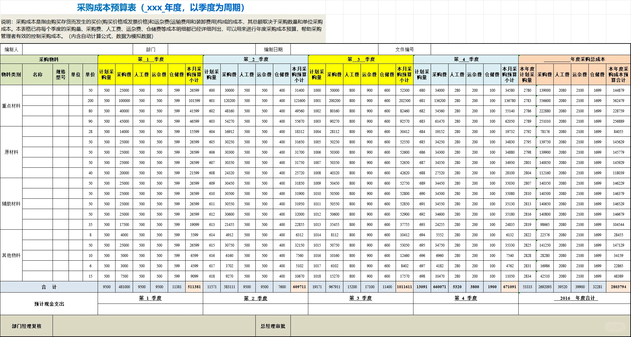采购成本预算表（ xx年度，以季度为周期）