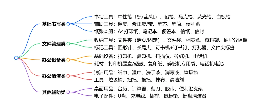 深圳晨光办公用品一站式集采