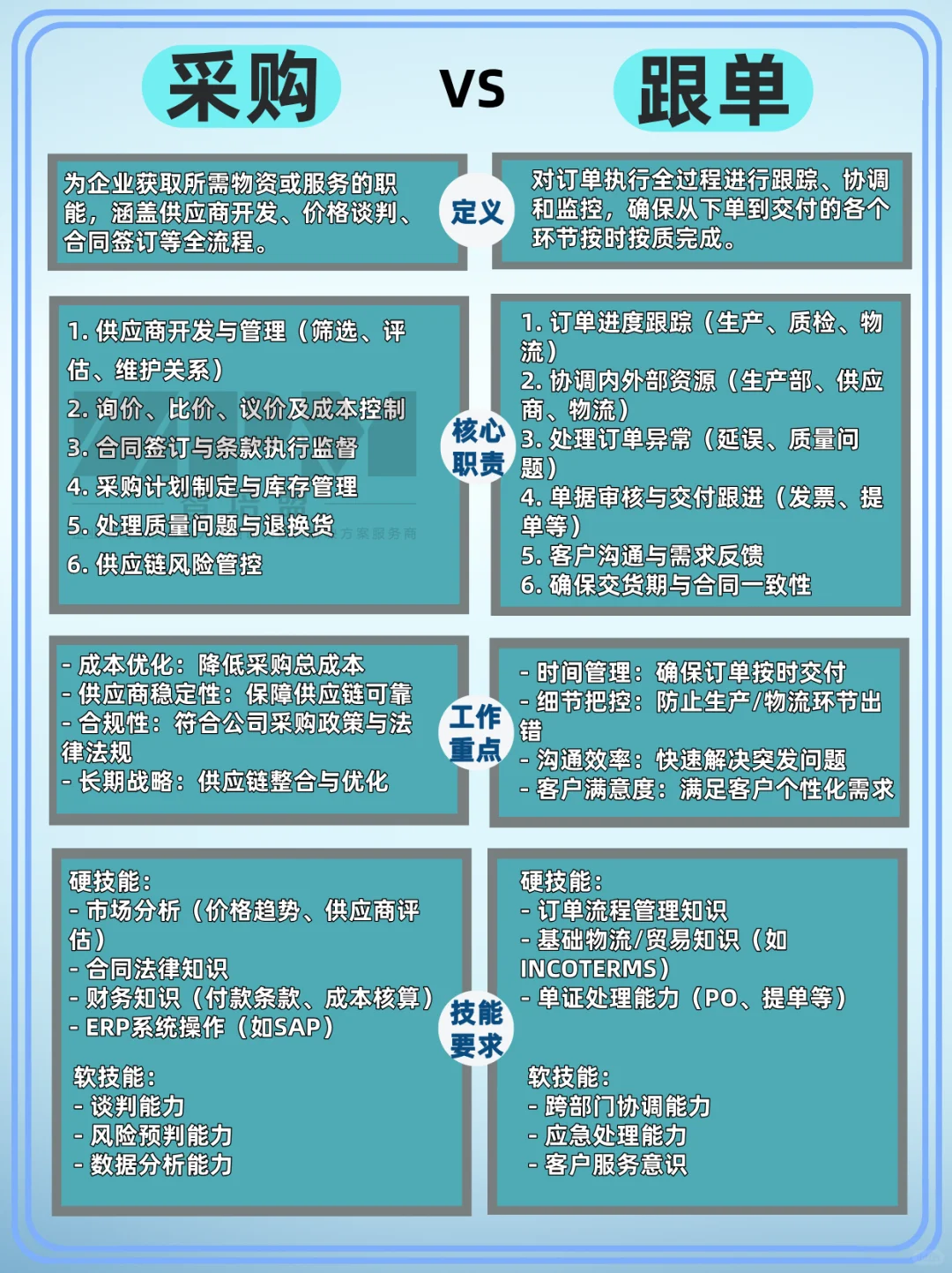 采购VS跟单的区别