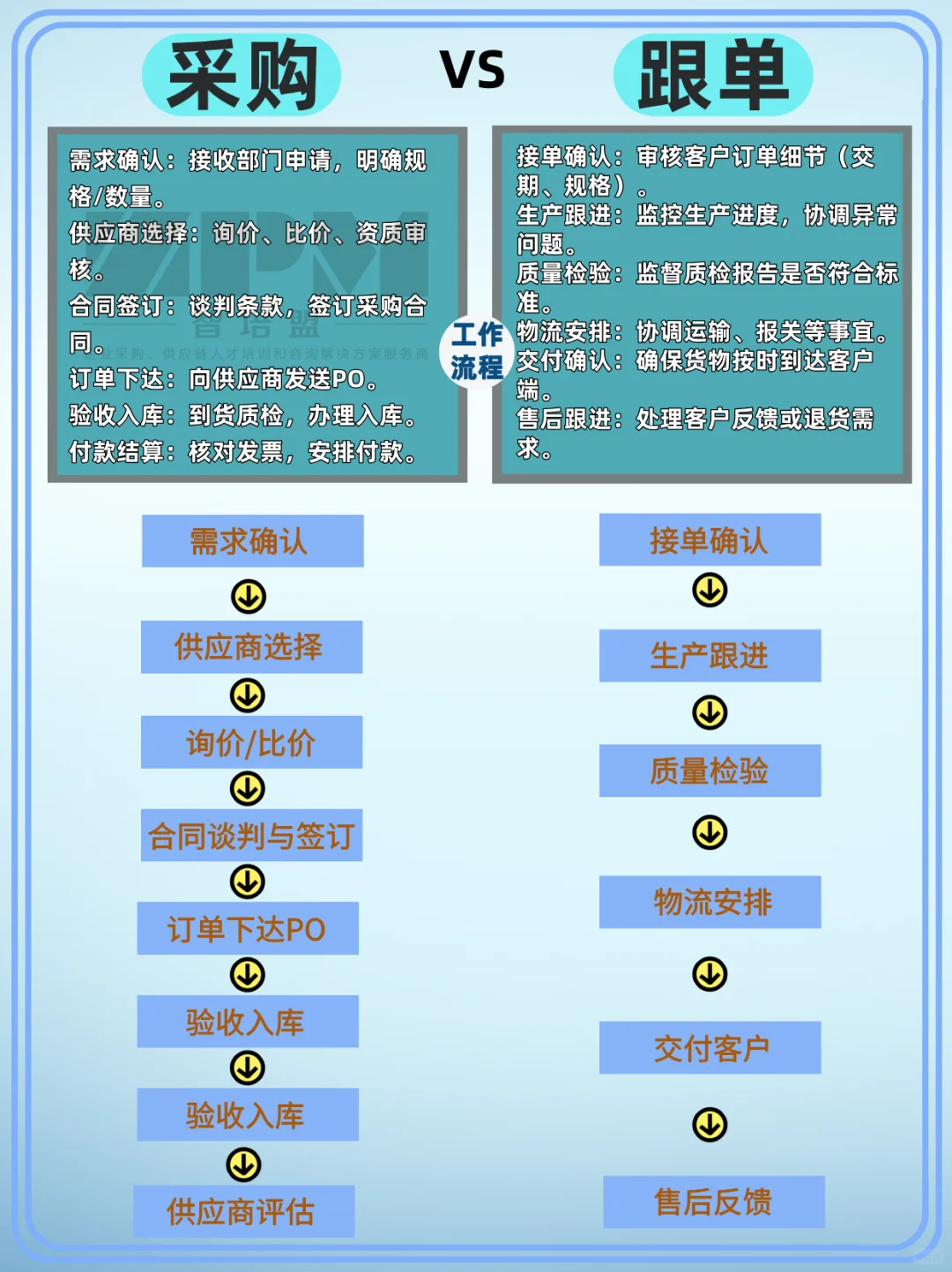 采购VS跟单的区别