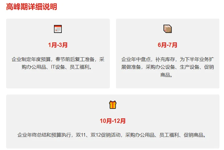 京东慧采客户采购节奏与爆发月分析