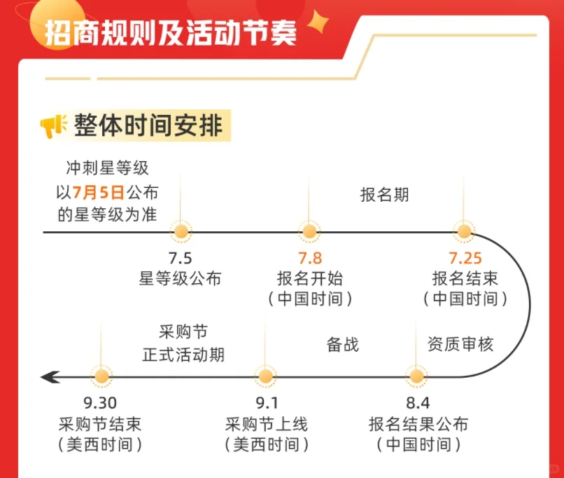 国际站2025年9月采购节招商门槛早知道