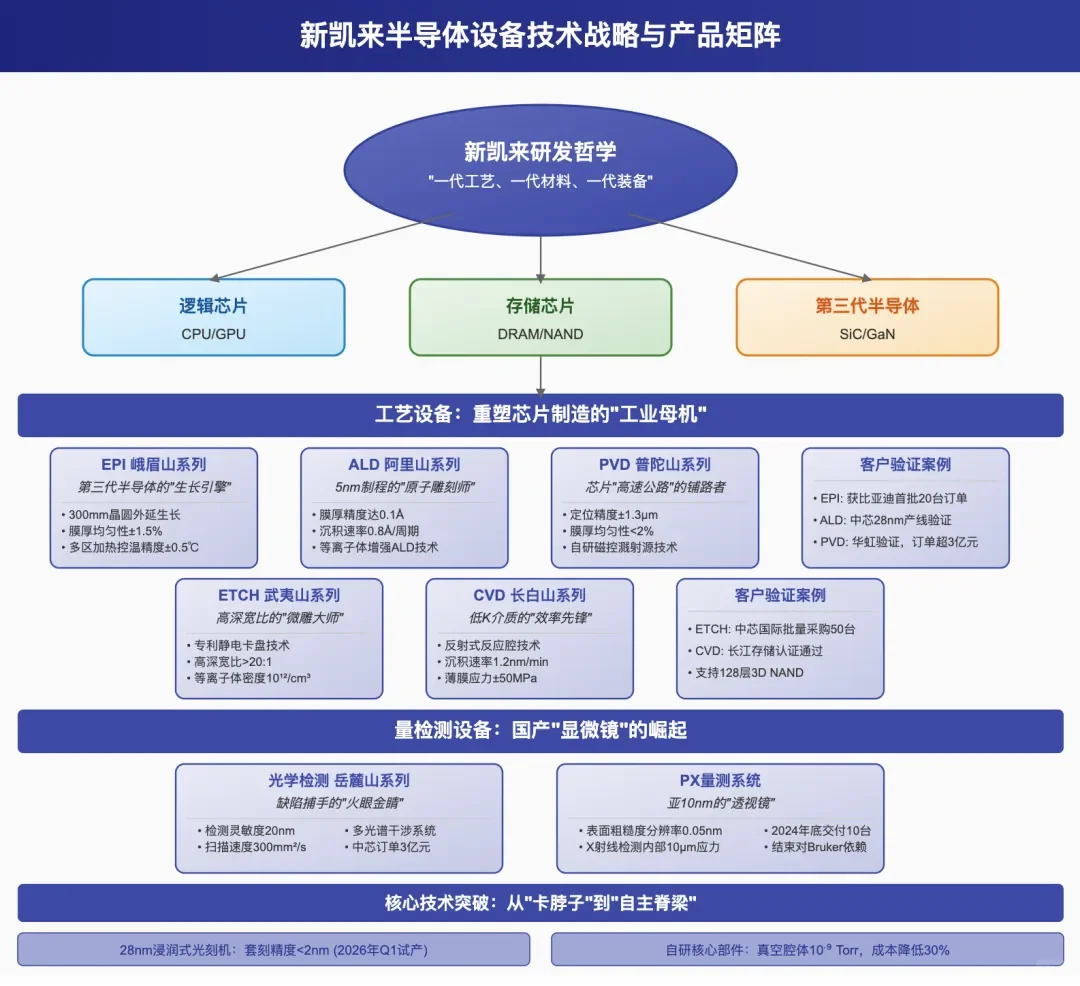 湾芯展看中国ASML——新凯莱