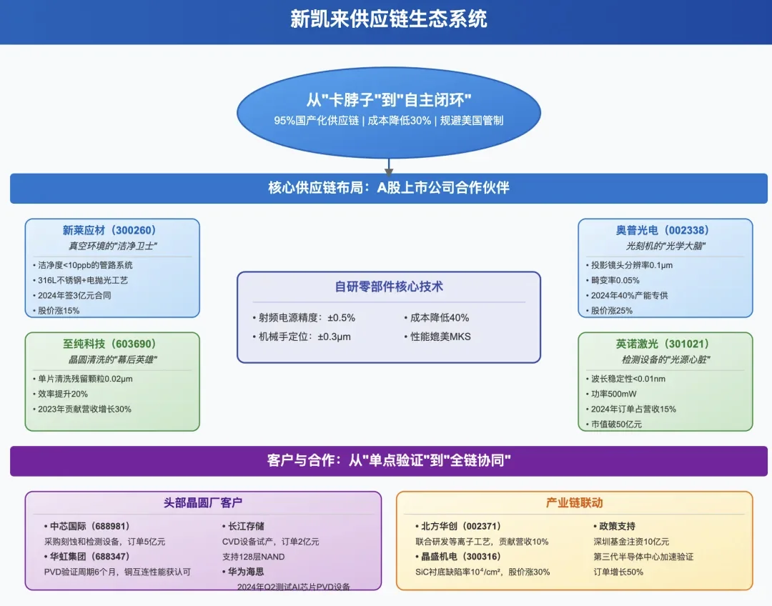 湾芯展看中国ASML——新凯莱
