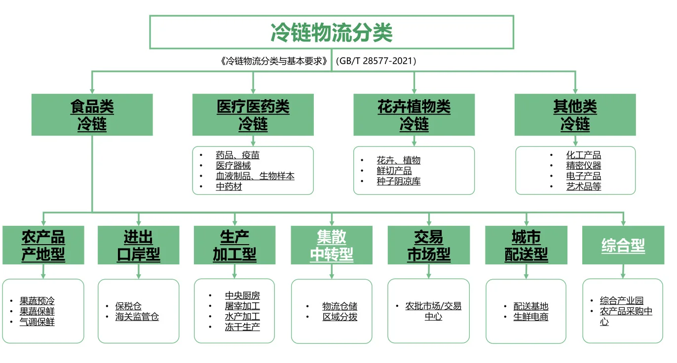 高级物流建筑师