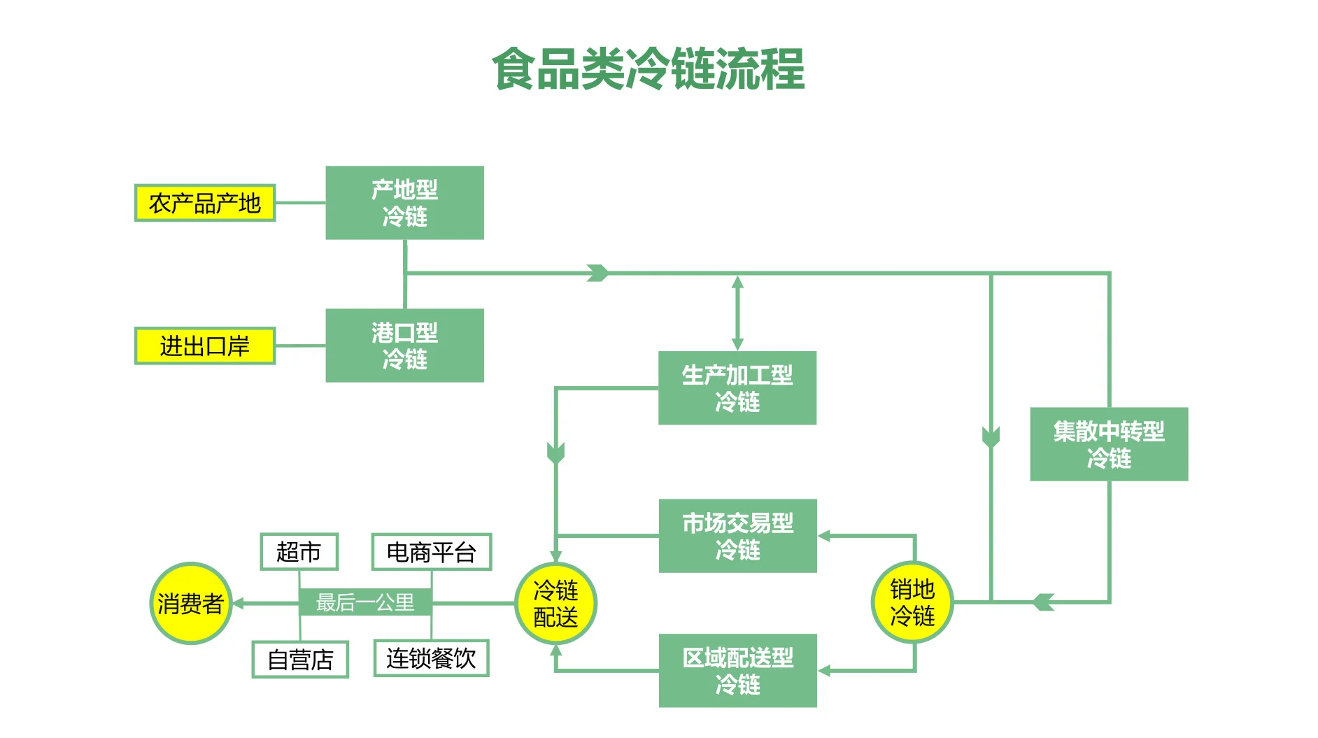 高级物流建筑师