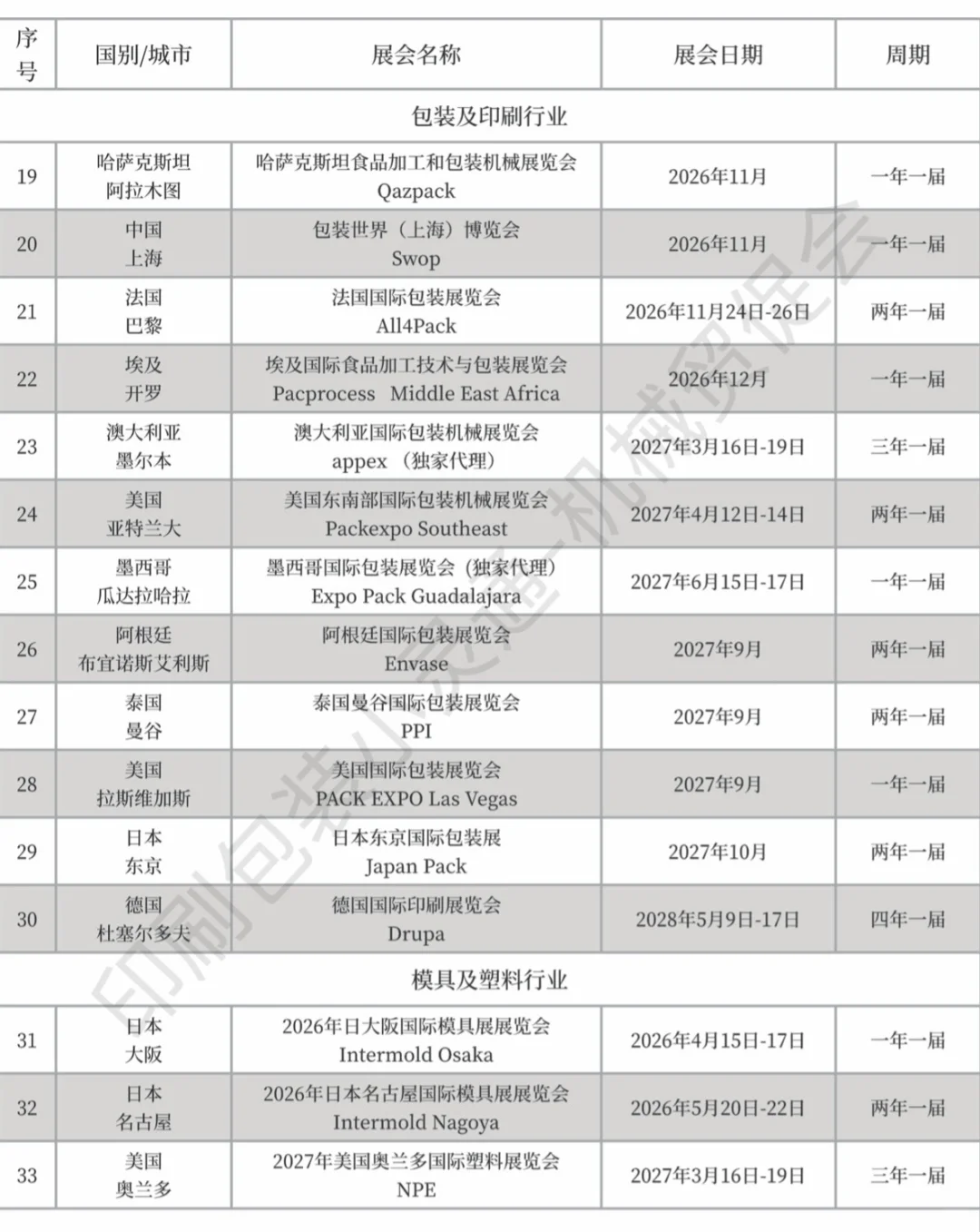 ?2025-2027年包装、塑料行业重点展会汇总