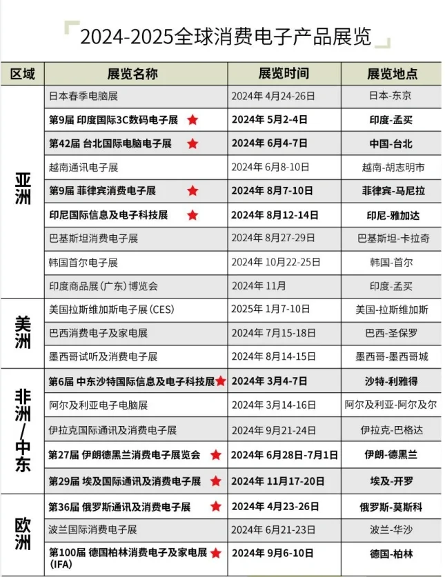 全球消费电子展，通讯展，电子元器件展