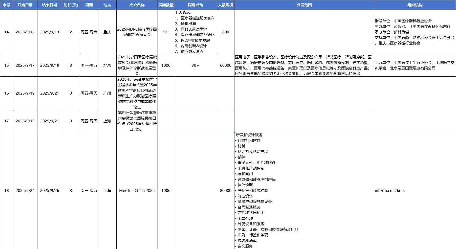 下半年医疗器械行业会议会展信息汇总