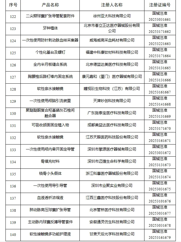 2025年8月国家批准注册医疗器械产品