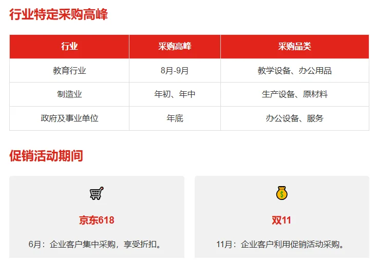 京东慧采客户采购节奏与爆发月分析