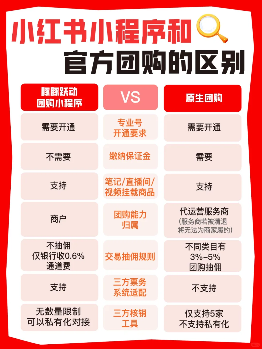 小红书团购赛道不会选工具？看这张表秒懂