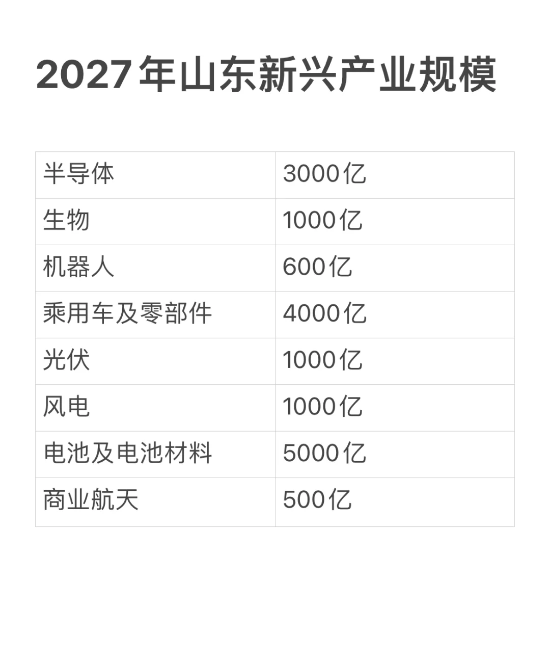 27年山东新兴产业规模有多大