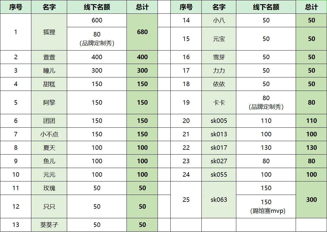 sk10月线下名额情况