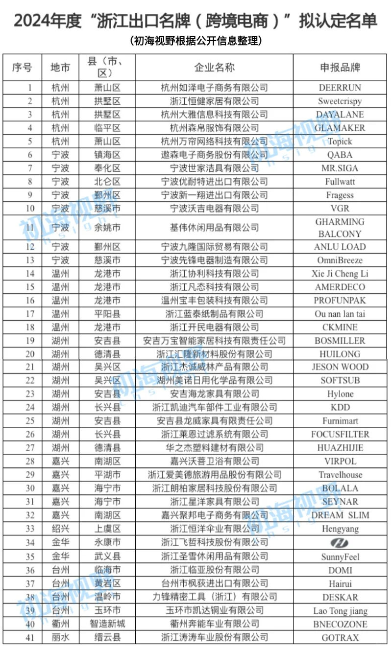 隐藏在浙江的41个跨境大卖
