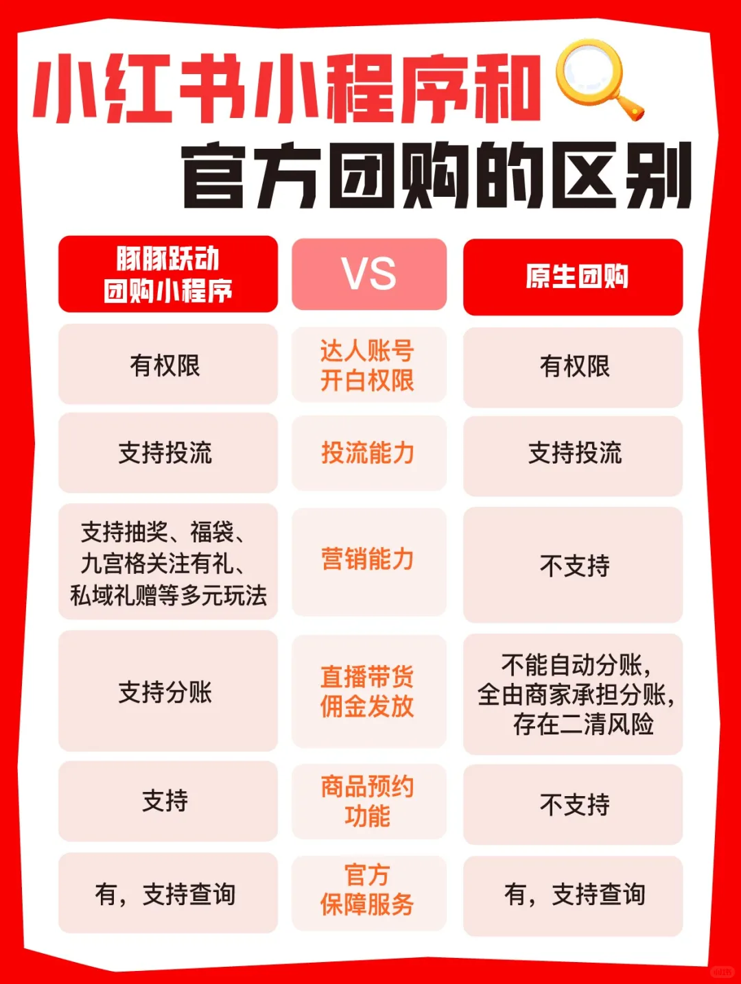 小红书团购赛道不会选工具？看这张表秒懂