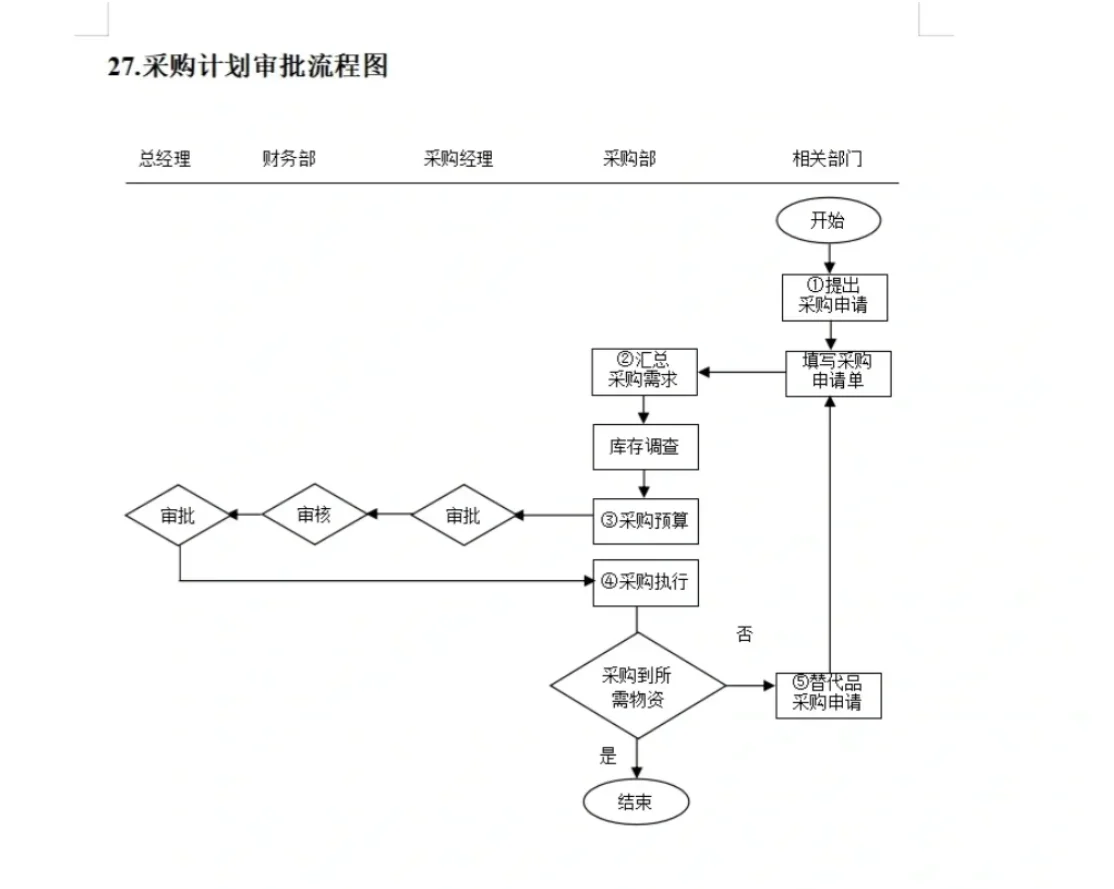 干货分享：采购的工作流程