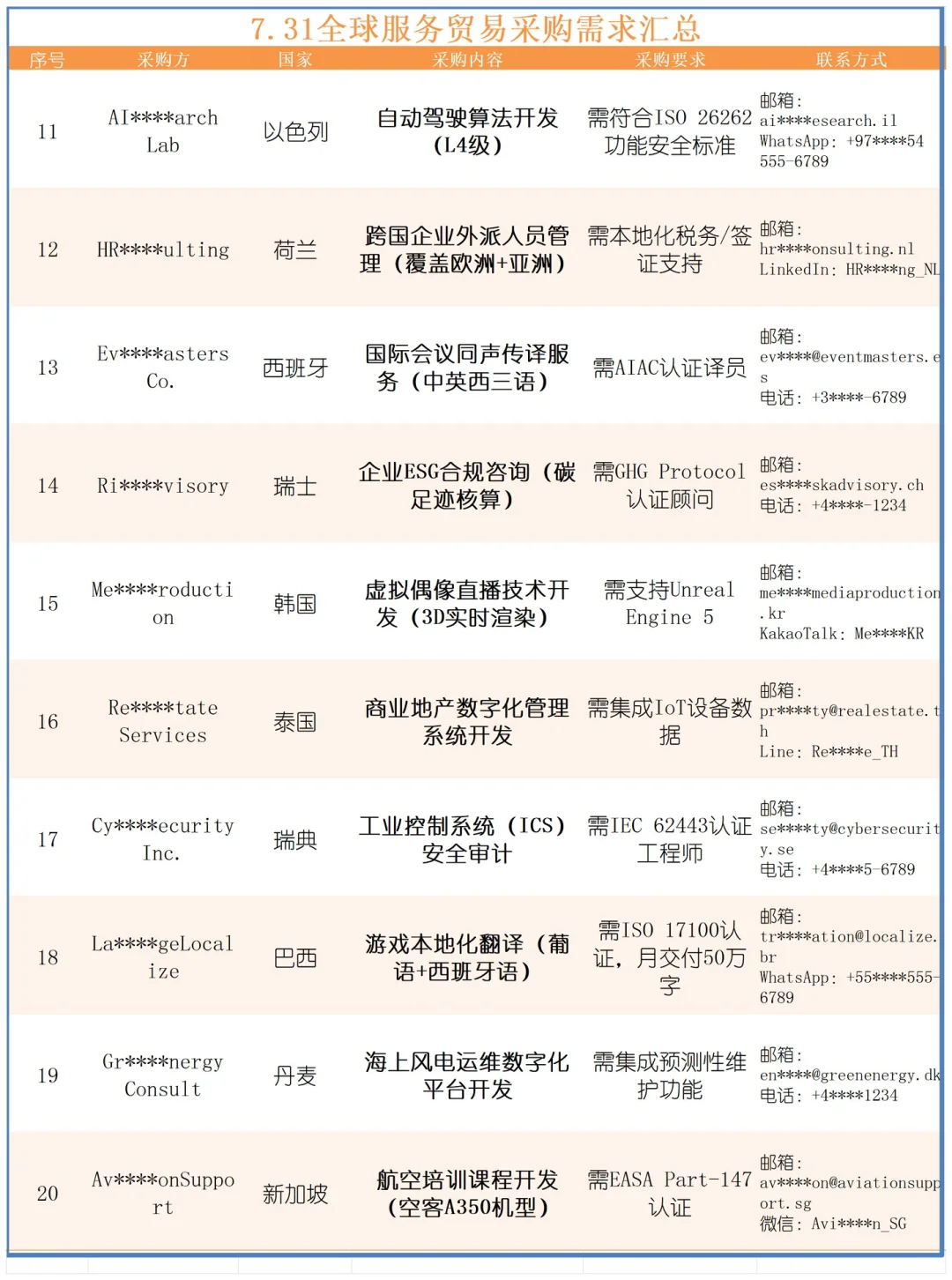 全球贸易采购需求汇总7.31