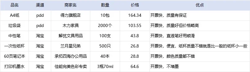 行政采购办公用品，快码住这几家！！！