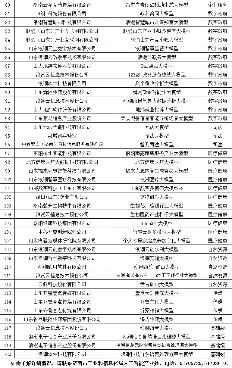 济南120个大模型