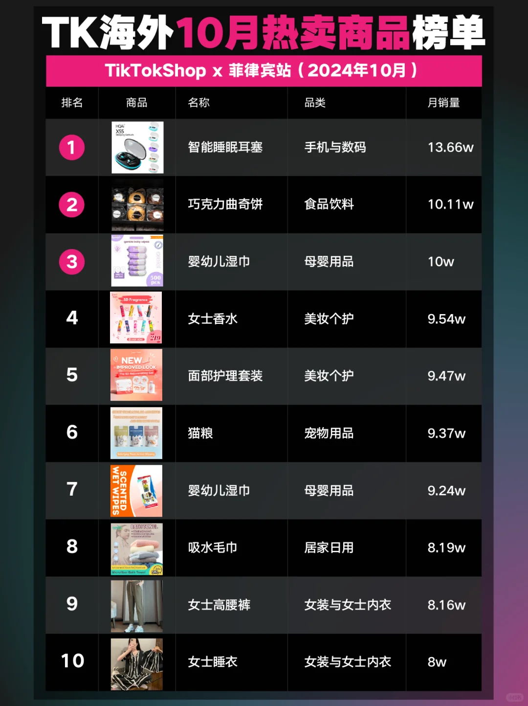 TK海外10月热卖商品榜,美妆个护爆卖东南亚