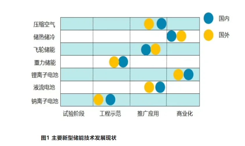 新型储能内卷,新疆内蒙古江苏三省区领跑