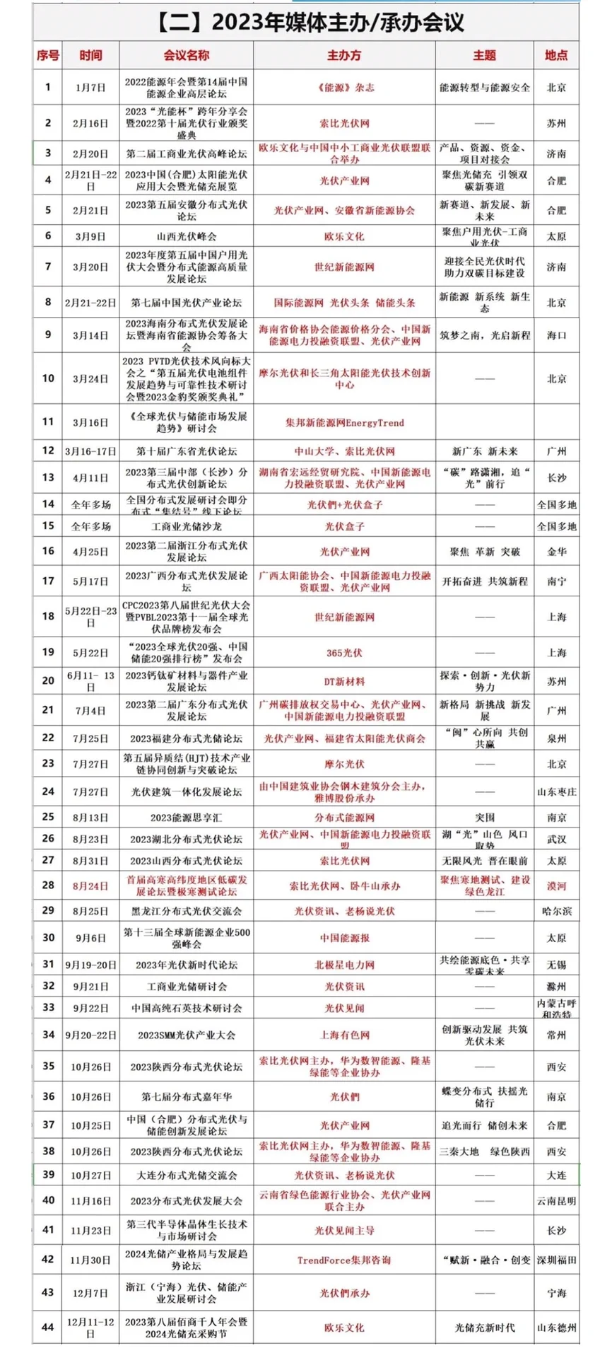 光伏人，今年参加了多少行业论坛及展会?