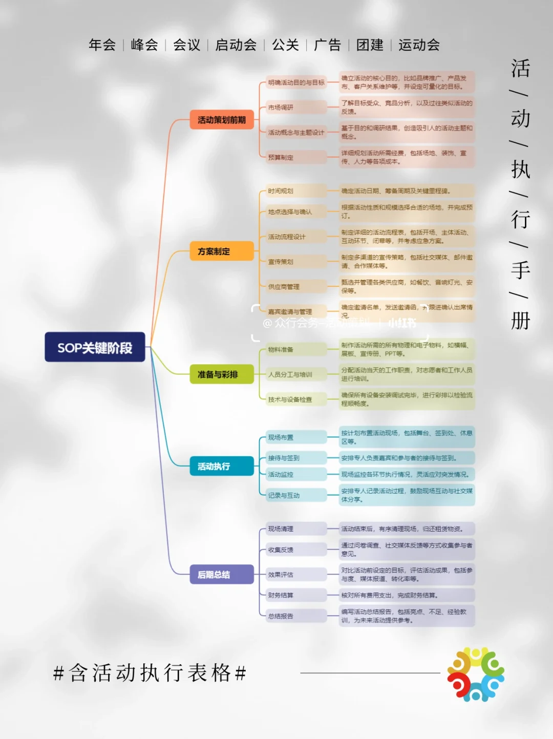 干货分享｜大型活动策划全流程SOP‼️拿走即用
